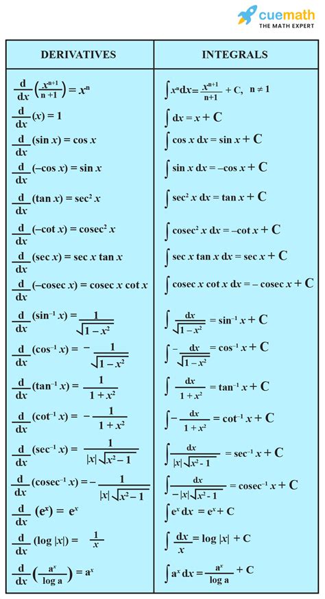 list of integrals.